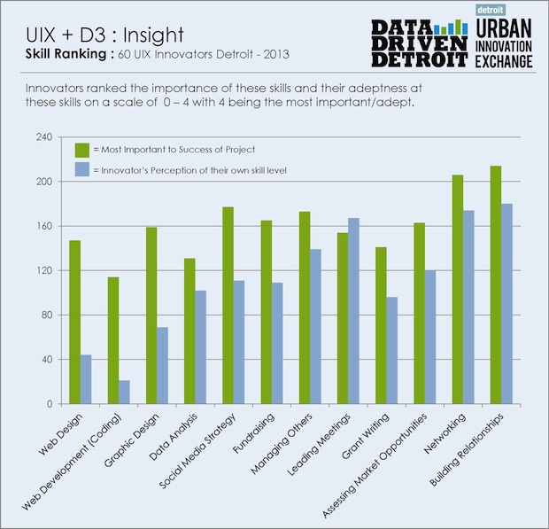 UIX + D3 Insight: Skill Ranking